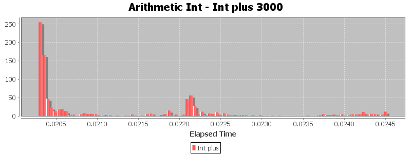 Arithmetic Int - Int plus 3000